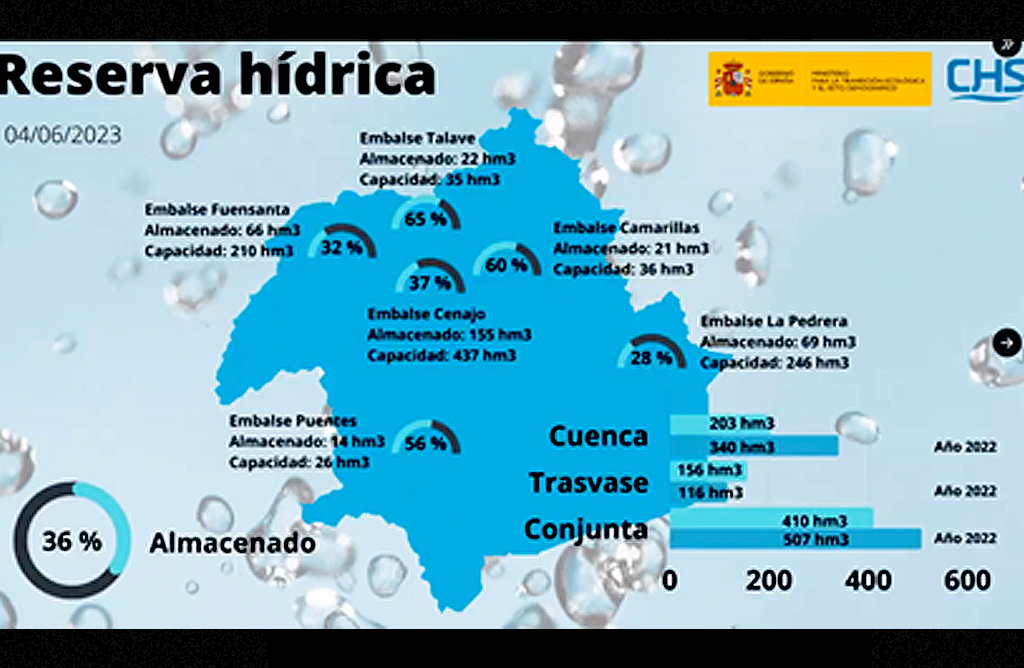 Las reservas de los embalses de la cuenta del Segura aumentan con las ltimas lluvias